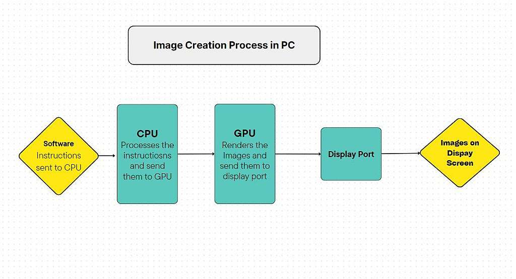 how image is processed and displayed on computer screen
