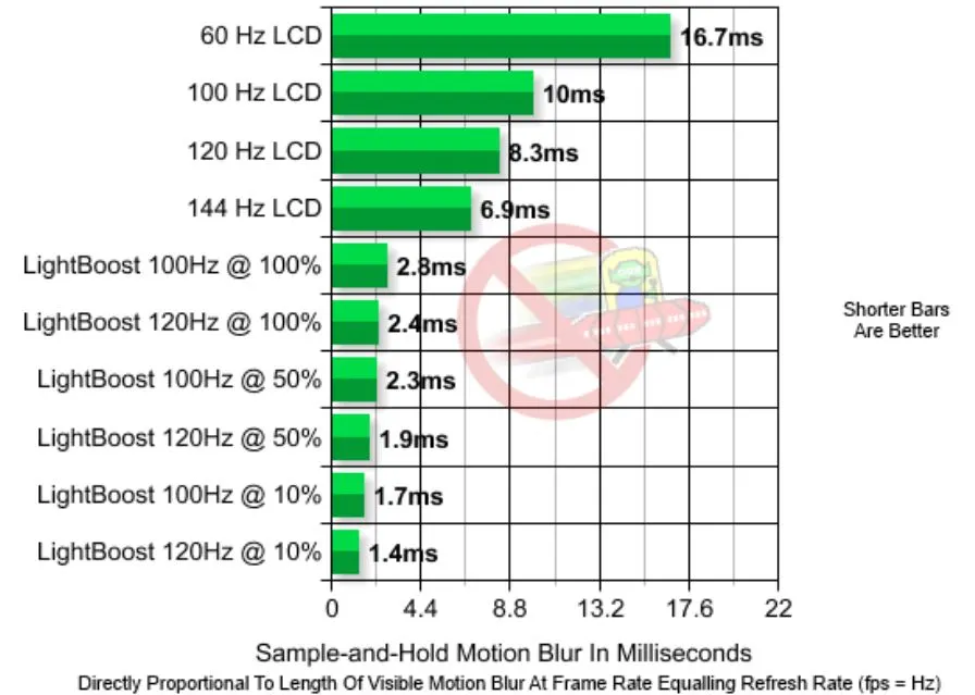 research study on refresh rate by Blur Busters