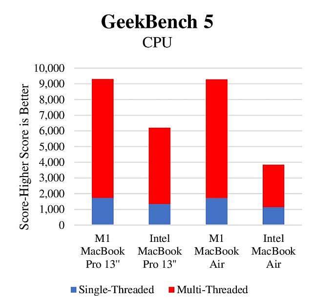 GeekBench 5 benchmark score multi vs single core 