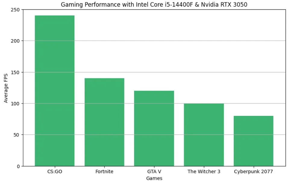 CyberPowerPC Gamer Xtreme VR performace benchmarks