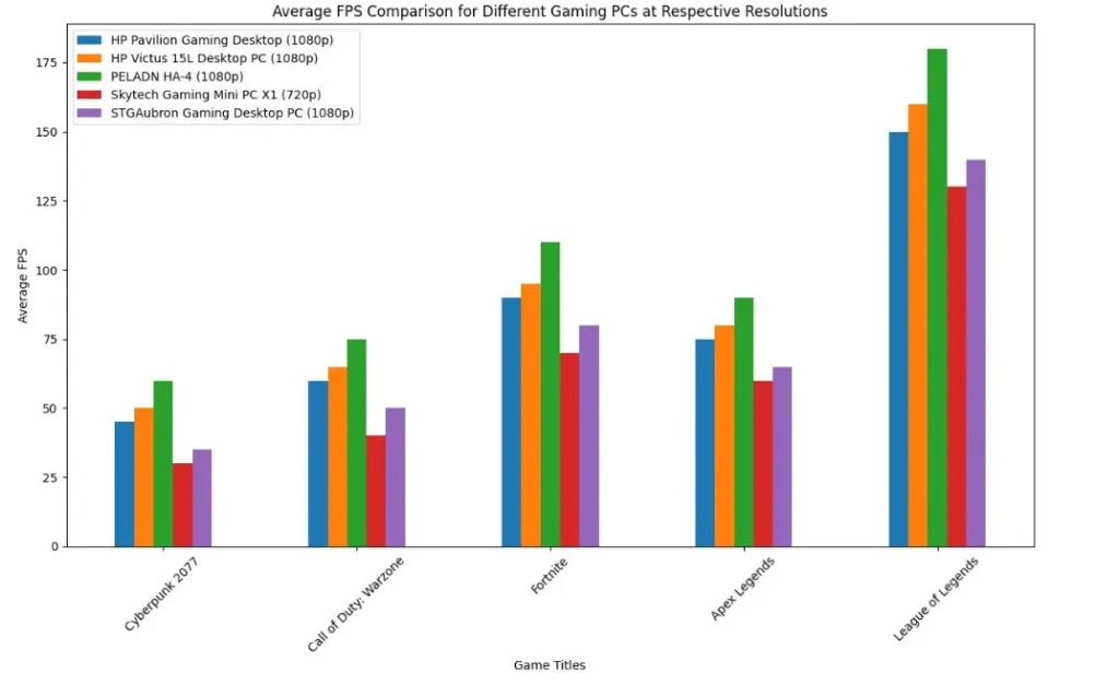 All gaming PCs on the lsit compared 