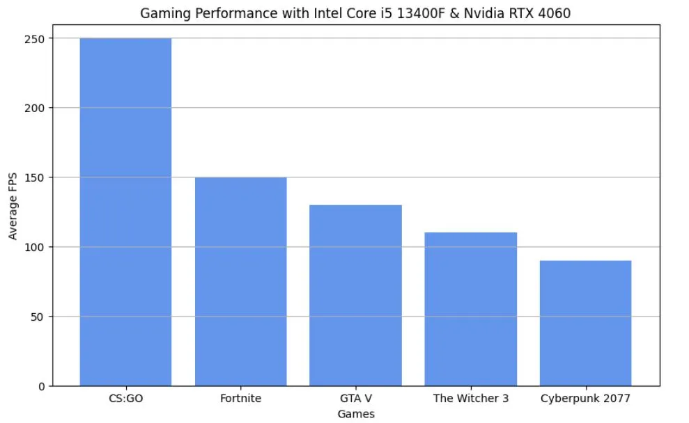 Skytech Gaming Nebula performance in games benchmarks