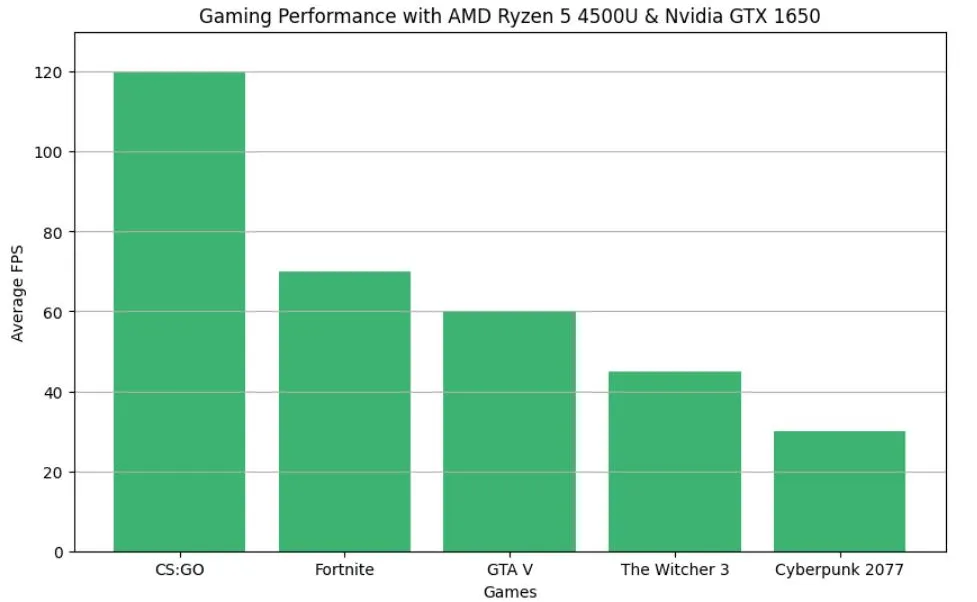 gaming benchmarks for cyberpower gaming pc 