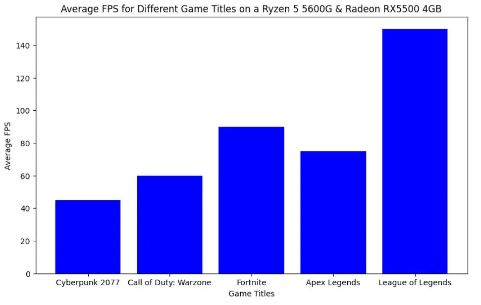 Average fps in different games to expect from HP Pavilion gaming pc