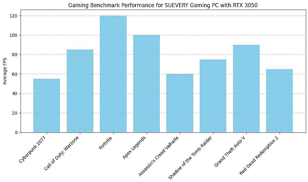 avg fps performance of SUEVERY gaming PC 