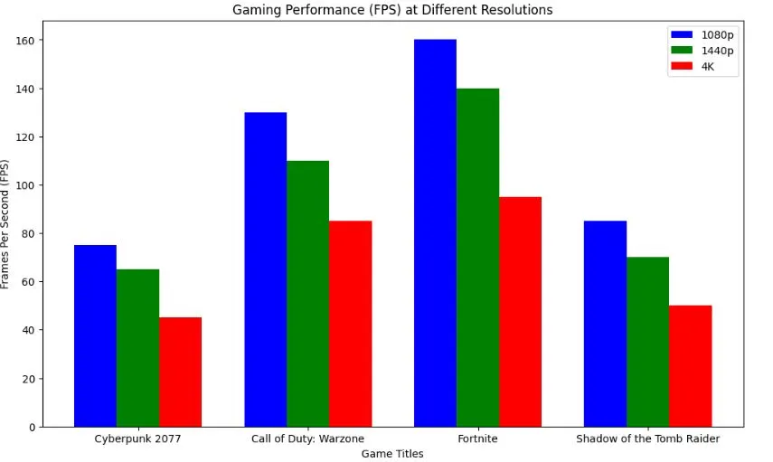 HP ENVY 34 All-in-One gaming PC bechmark results in different titles