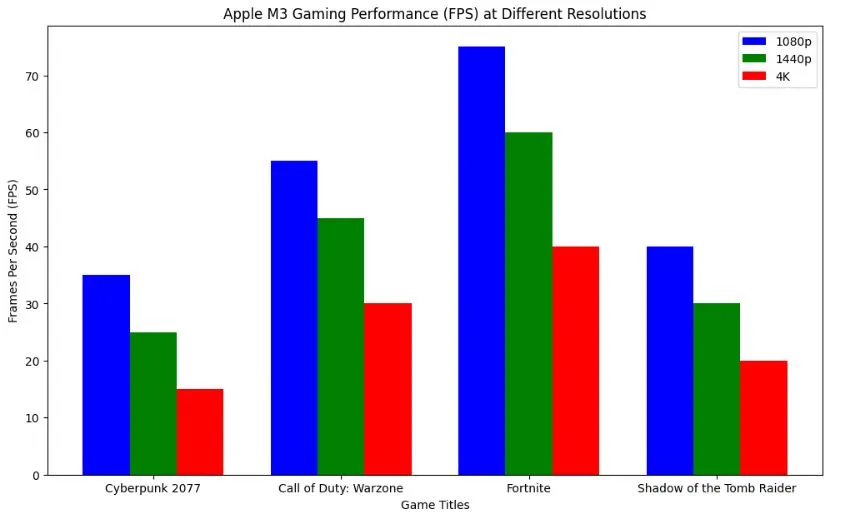 Apple iMac 24-Inch 2023 benchmarks in gaming