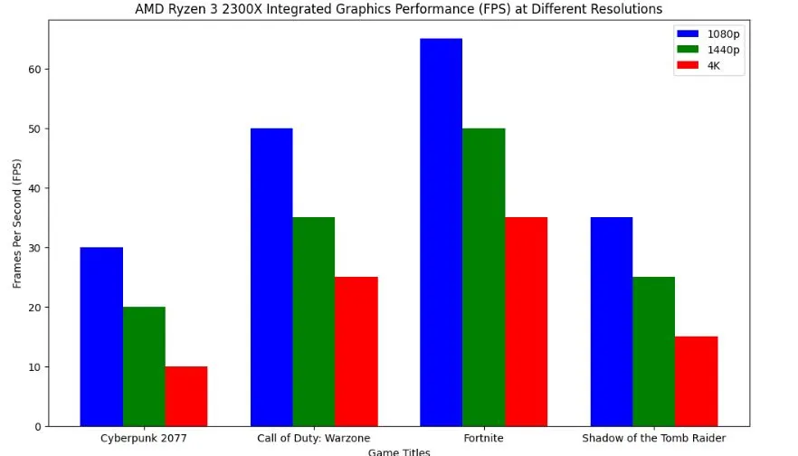 Lenovo IdeaCentre AIO 3 gaming benchmarks at different resolutions