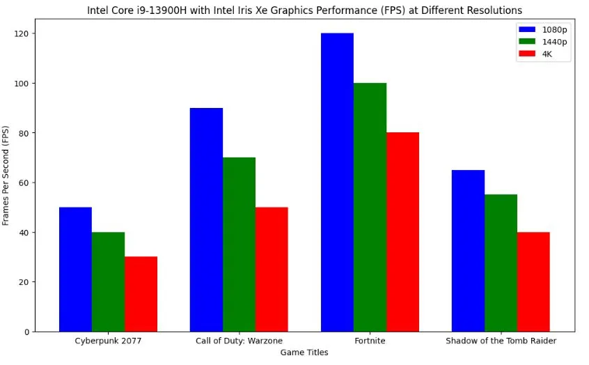 gaming benchmarks of Lenovo Yoga AIO 9i Gen 8