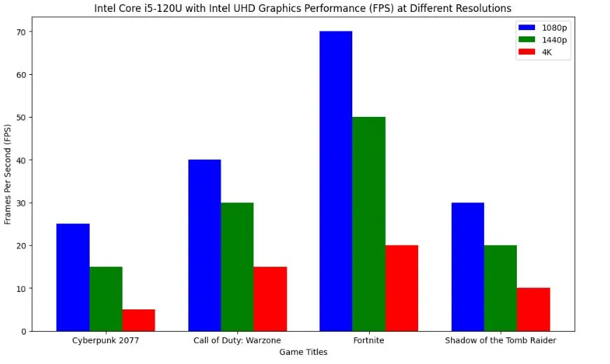 gaming benchmarks Dell Inspiron 7730