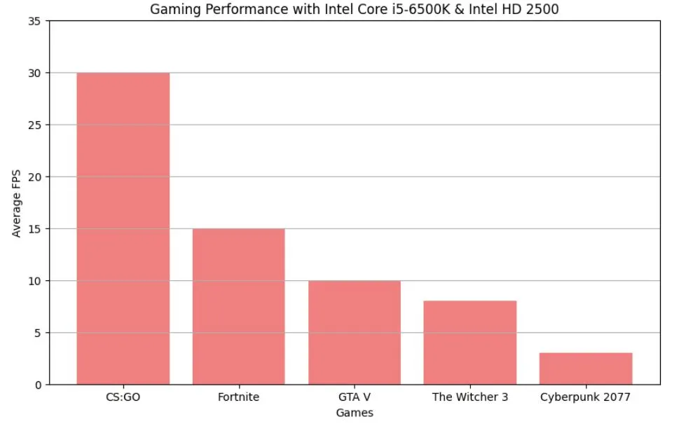 Dell Optiplex Small Desktop Computer gaming benchmarks