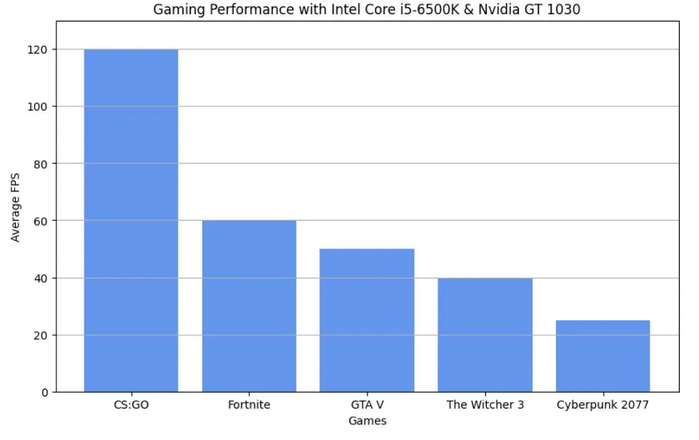 HP RGB Gaming Desktop Computer $300 gaming PC benchmarks results