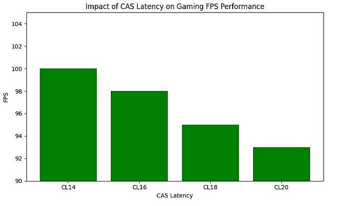 Impact of CAS latency on gaming