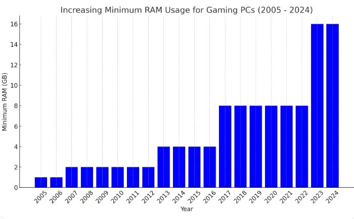 Ram usage chart for gaming PCs throughout these years